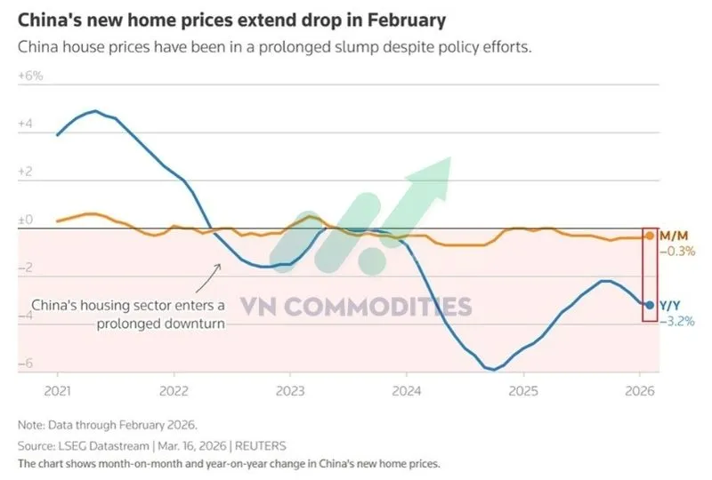 Gi&aacute; nh&agrave; tại Trung Quốc giảm 3,2% so với c&ugrave;ng kỳ